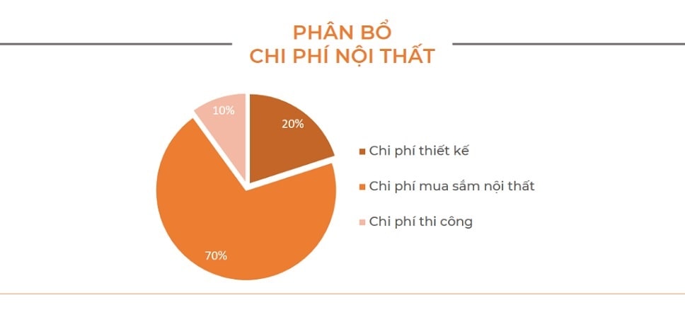 3 lưu ý khi dự toán chi phí nội thất nhà mới