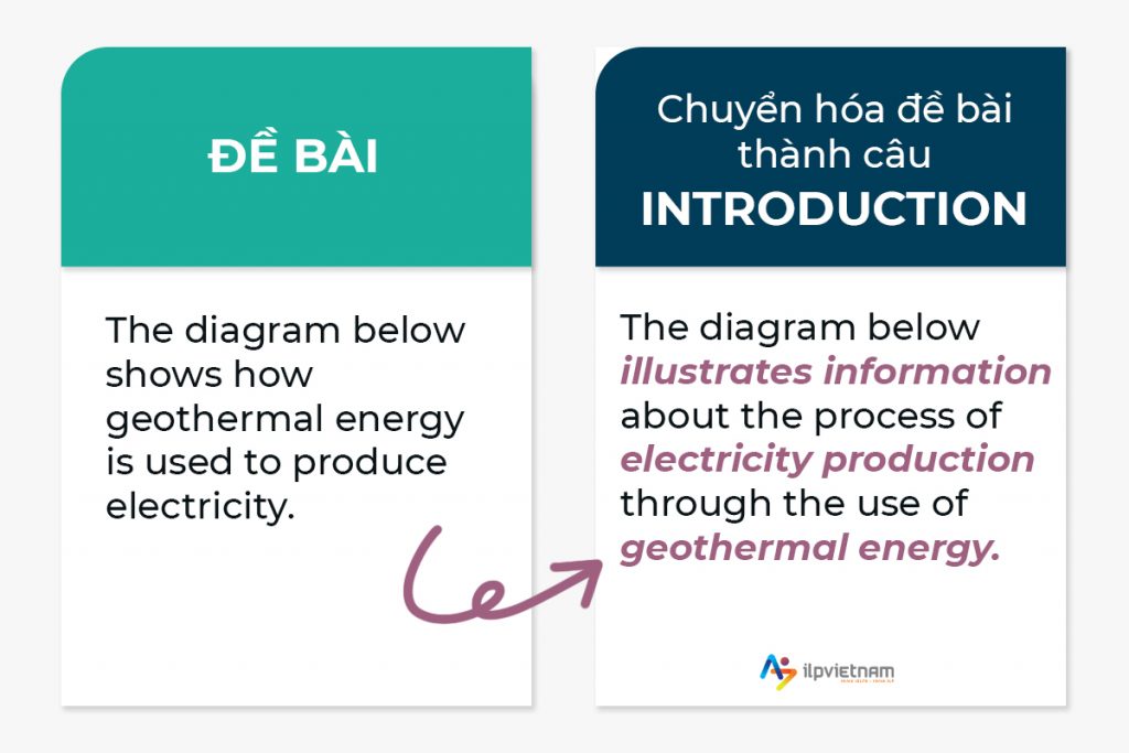 Viêt câu Introduction dạng Process - Cách viết IELTS Writing Task 1 