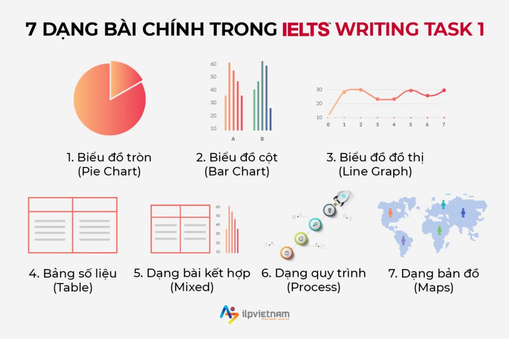 7 dạng bài phổ biến trong IELTS Writing Task 1