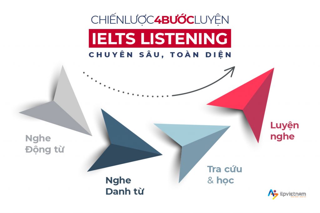 Chiến lược 4 bước làm IELTS Listening