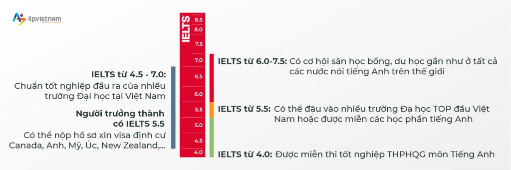 Chứng chỉ IELTS giá trị như thế nào?