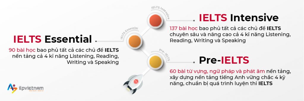 Lộ trình luyện thi IELTS trực tuyến tại ILP Vietnam