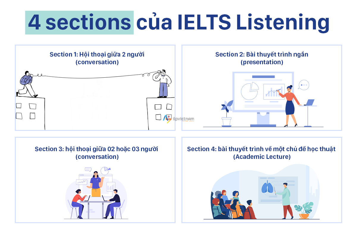 4 sections của bài thi IELTS Listening - luyện nghe IELTS 