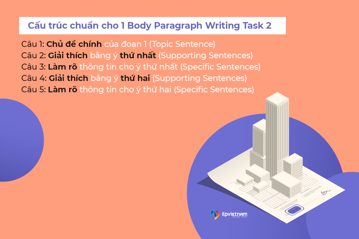 cấu trúc chuẩn cho 1 body paragraph writing task 2 - cách viết supporting sentence