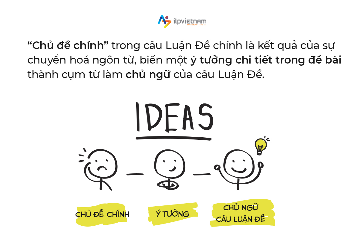 Chủ đề chính trong câu luận đề - cách viết mở bài writing task 2