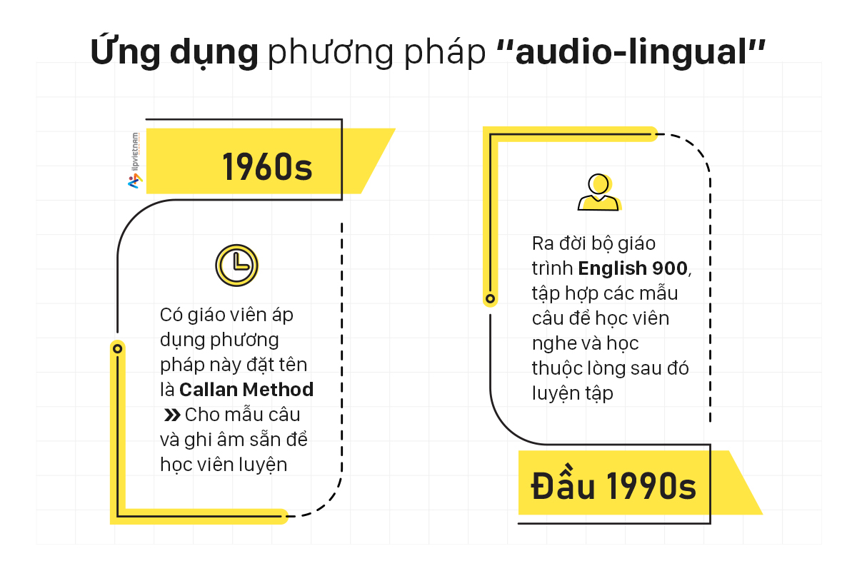 Ứng dụng phương pháp “audio-lingual” - cách luyện nói tiếng anh một mình