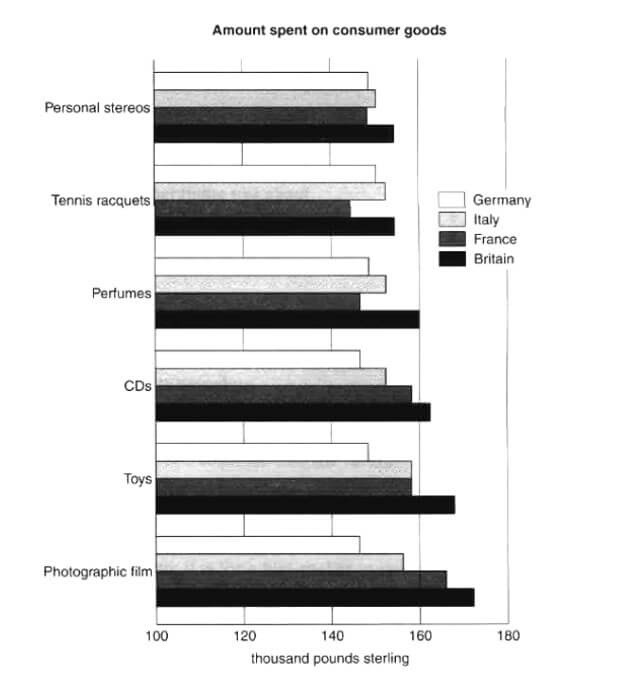 Dạng bar chart - đề writing task 1 số 3