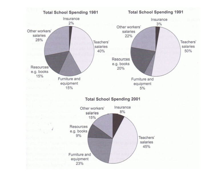 Dạng bài Pie Chart - đề writing task 1 số 3