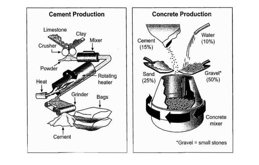 Dạng Process - đề writing task 1 số 1