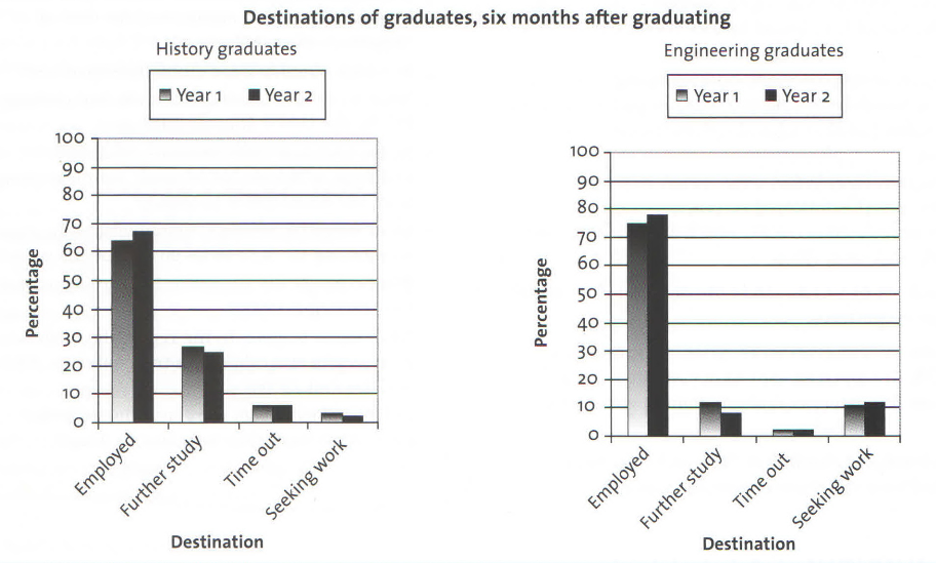 đề writing task 1 dạng bar chart đề số 10