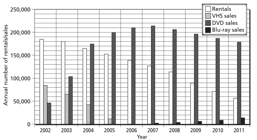 đề writing task 1 dạng bar chart đề số 5