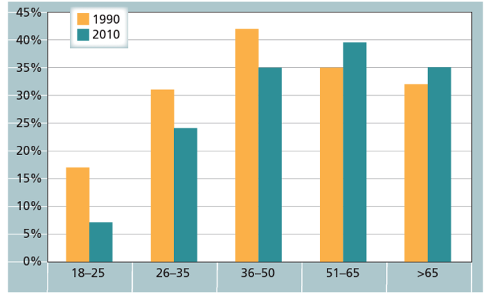 đề writing task 1 dạng bar chart đề số 7