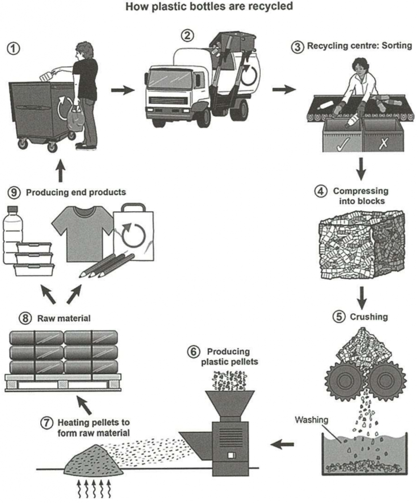 đề writing task 1 dạng process đề số 12