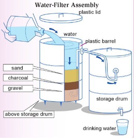 Đề writing task 1 dạng process đề số 5