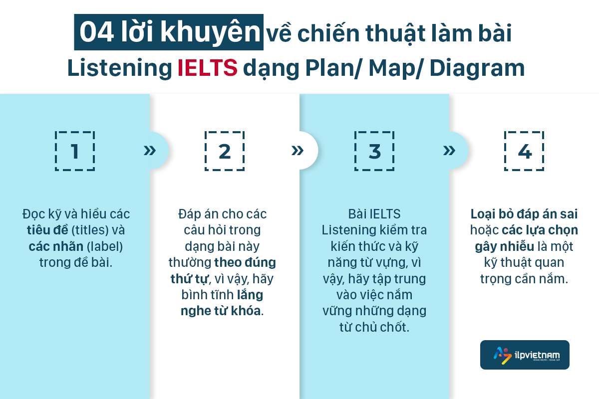 lời khuyên về chiến thuật làm bài listening ielts