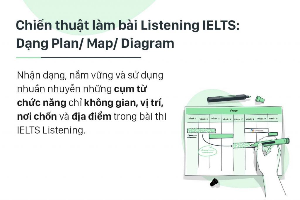 lưu ý về chiến thuật làm bài listening ielts