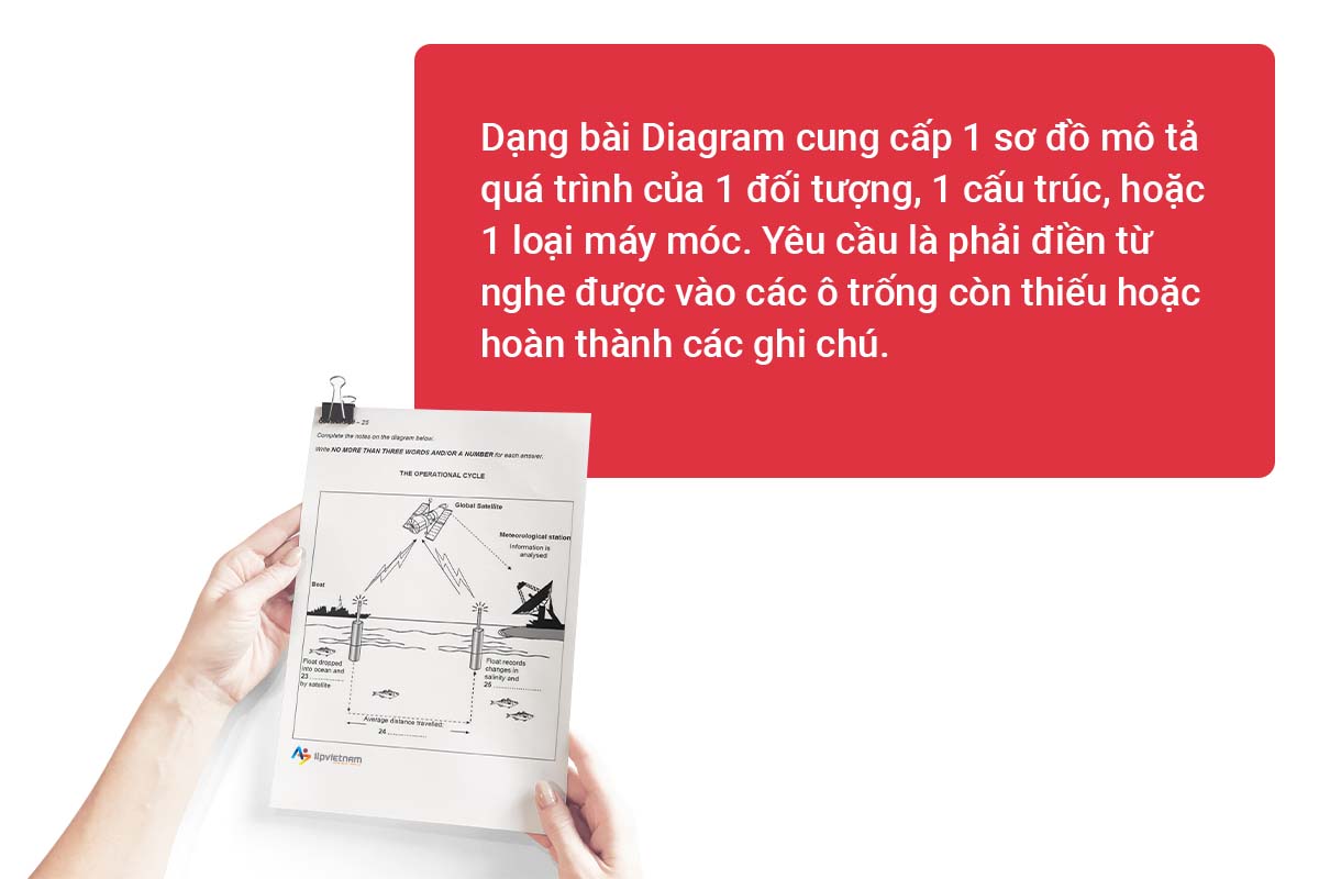 Dạng bài Diagram là gì