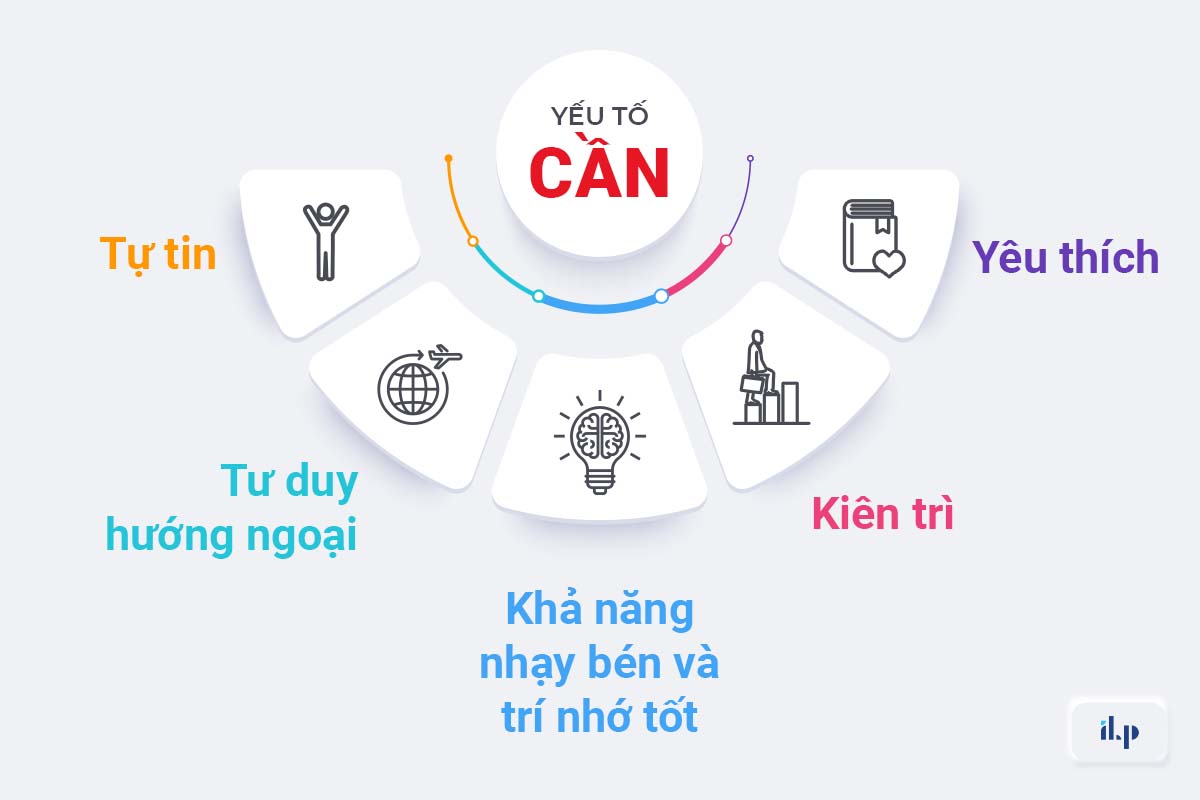 danh sách trường ngôn ngữ anh ilp