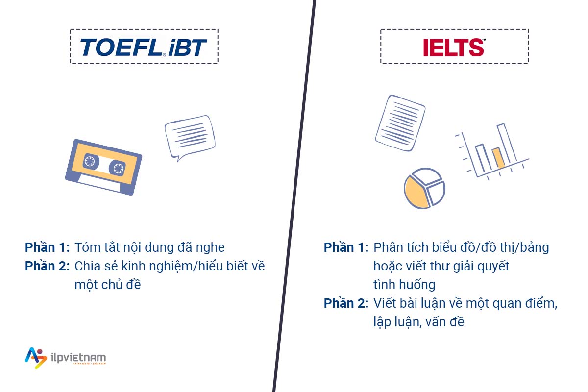 bài thi writing ielts và toefl 