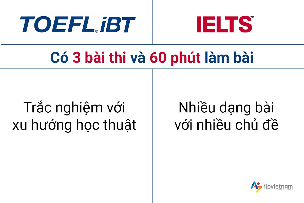 bài thi reading ielts và toefl