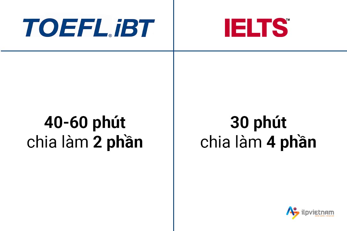 bài thi listening ielts và toefl