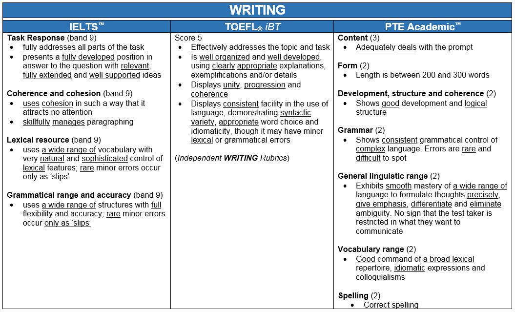 Tiêu chí chấm điểm Writing cho IELTS, TOEFL iBT, PTE Academic