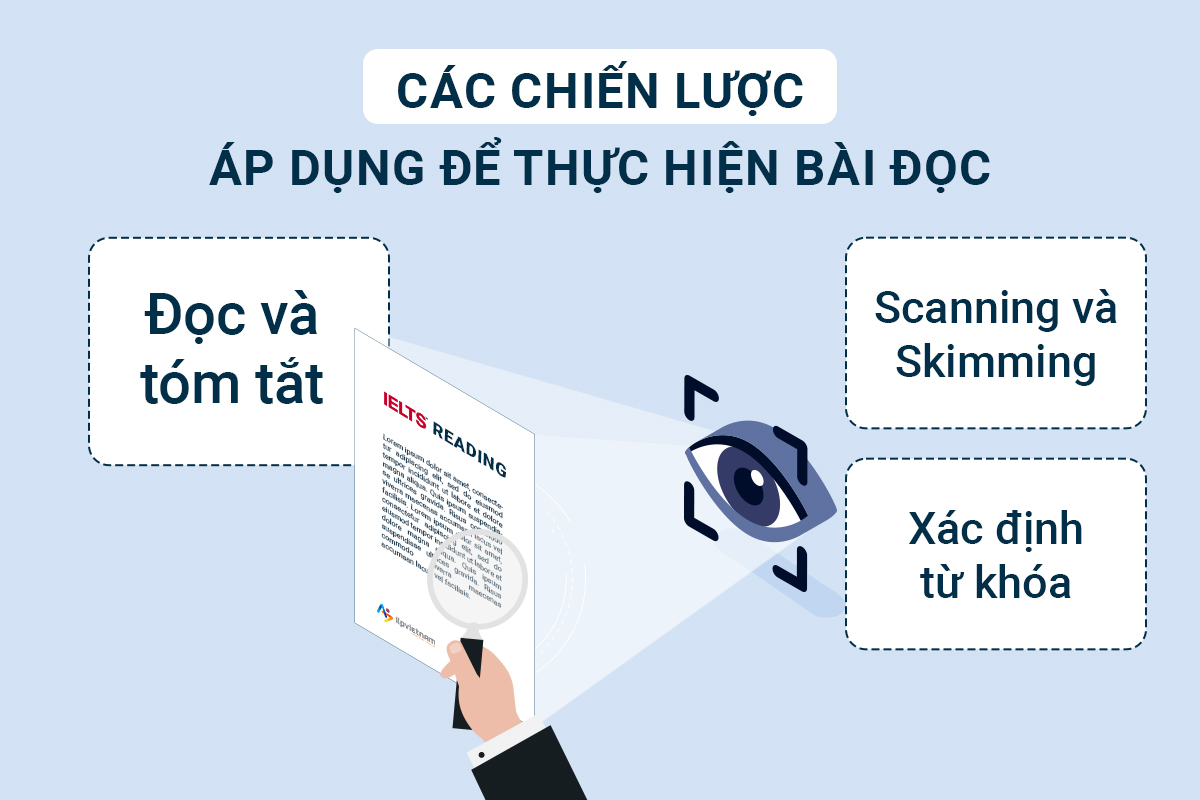 kỹ năng Reading - chiến lược đọc hiểu