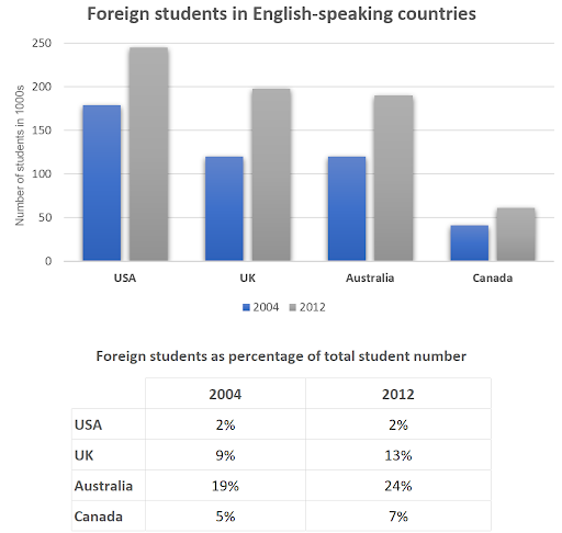 bài mẫu ielts writing task 1 2