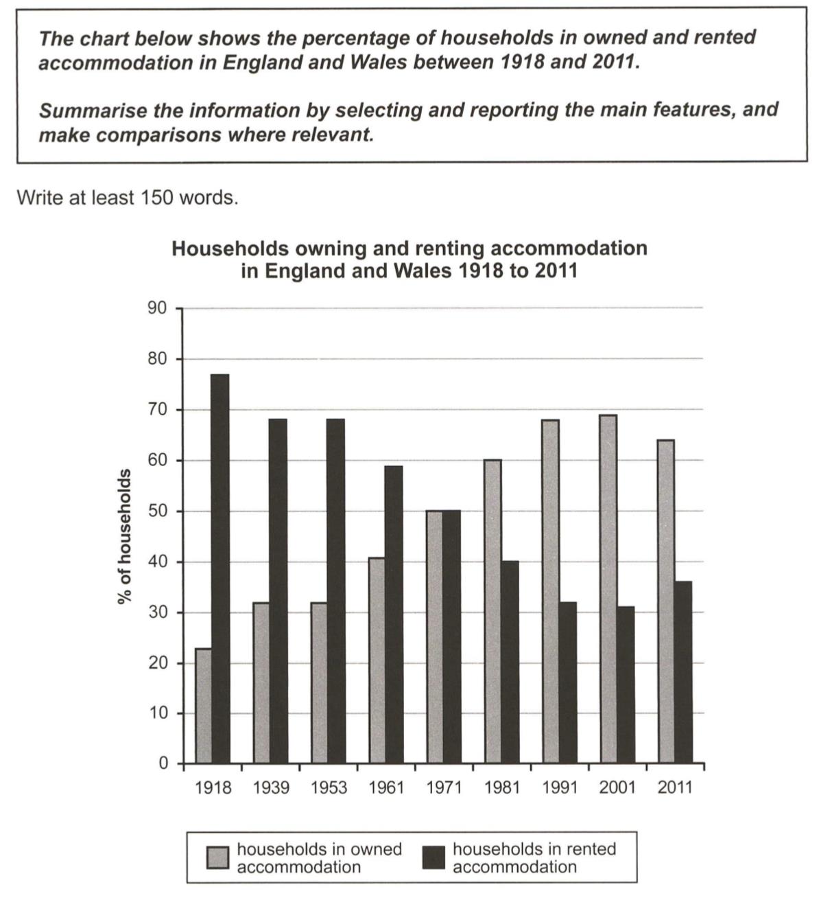 bar chart ielts writing task 1