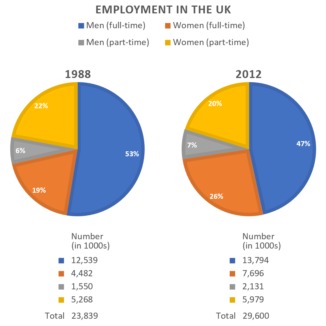 pie chart ielts writing task 1