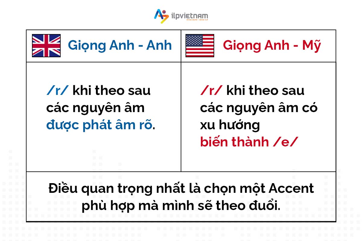 phát âm tiếng anh anh-anh và anh-mỹ