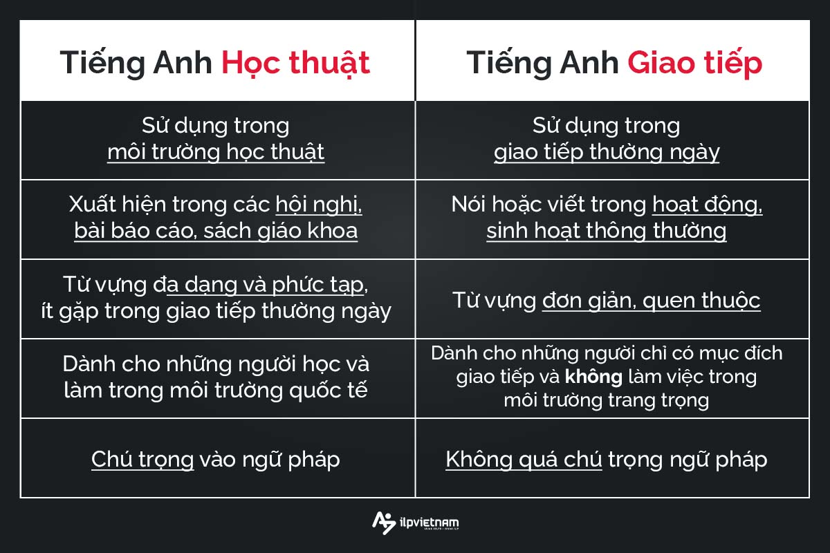 tiếng anh học thuật là gì