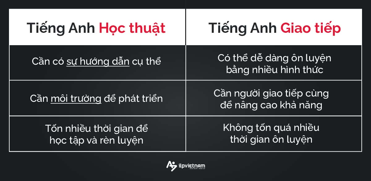 tiếng anh học thuật và tiếng anh giao tiếp