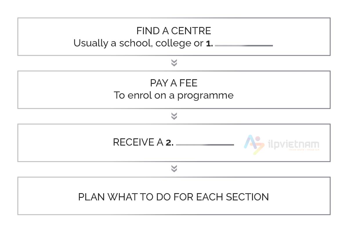 nghe ielts dạng bài Flow-chart Completion