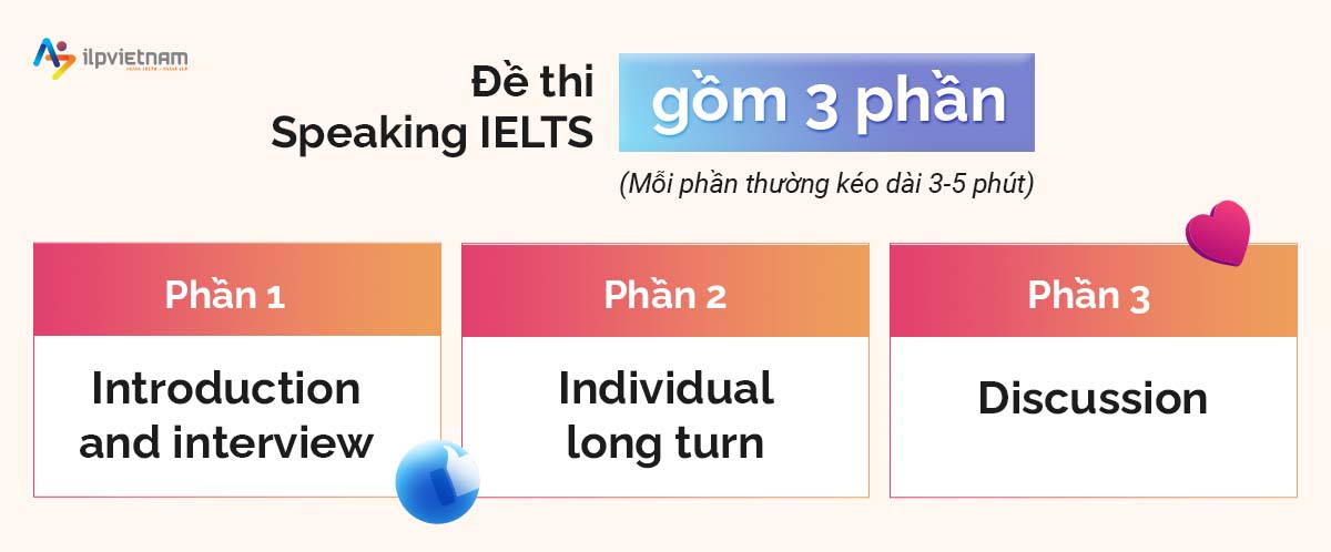 cấu trúc đề thi speaking ielts