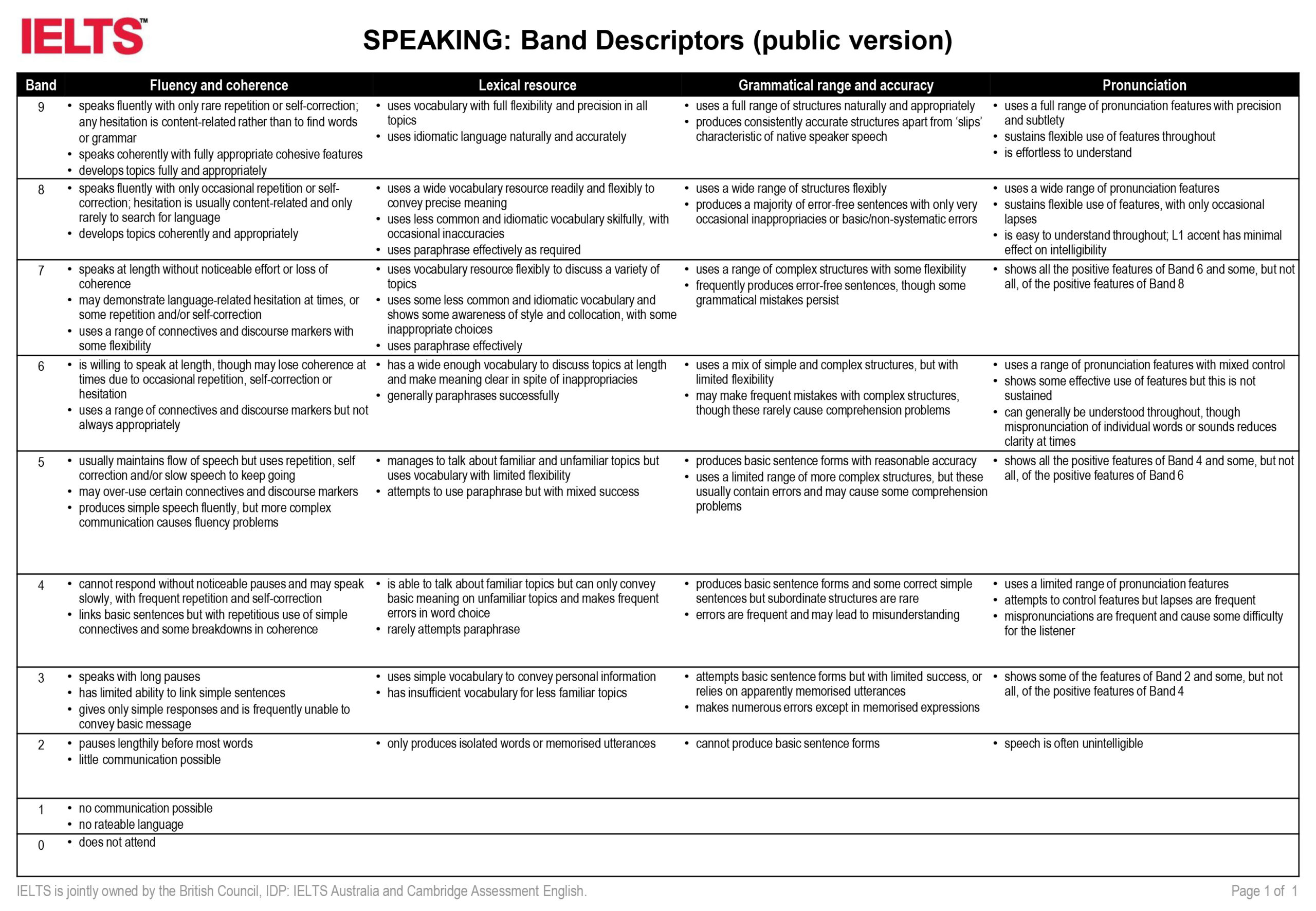 band descriptions bài thi ielts speaking