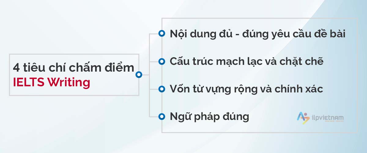 4 tiêu chí chấm điểm ielts writing