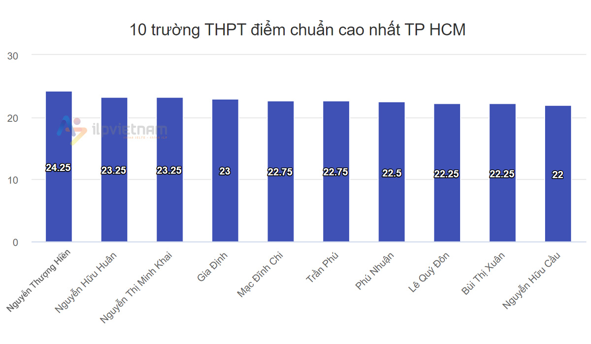 điểm chuẩn lớp 10 - 10 trường khu vực tphcm