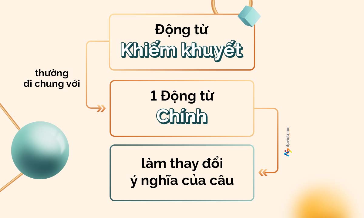 động từ khiếm khuyết là gì