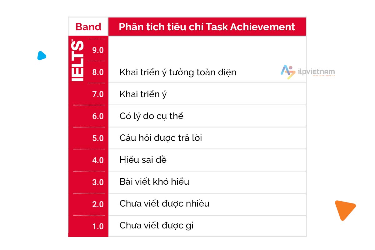 phân tích tiêu chí task achievement trong ielts writing