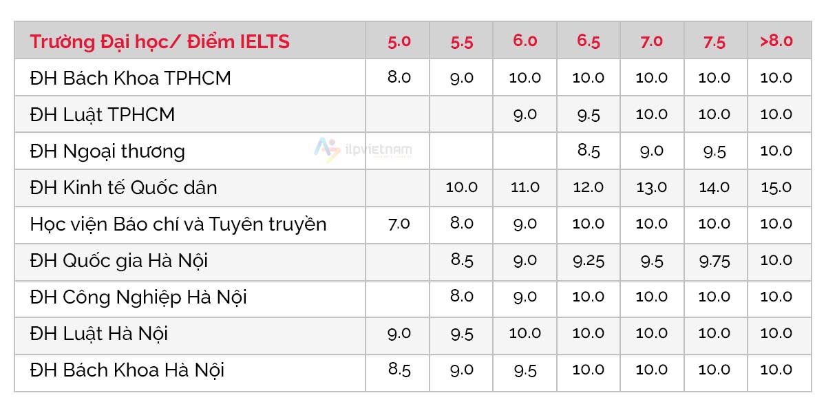 chứng chỉ ielts xét tuyển vào trường đại học