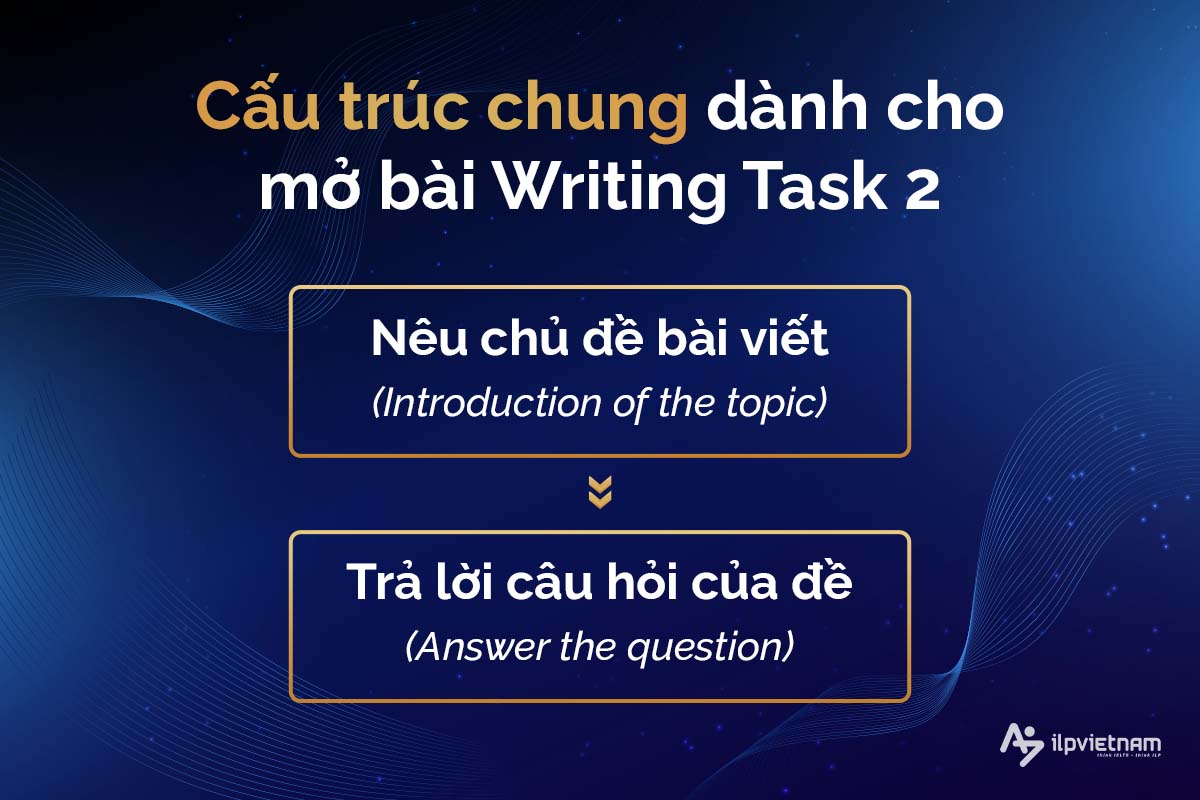 cấu trúc cho mở bài writng task 2