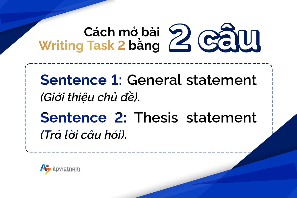 viết mở bài writing task 2 bằng 2 câu