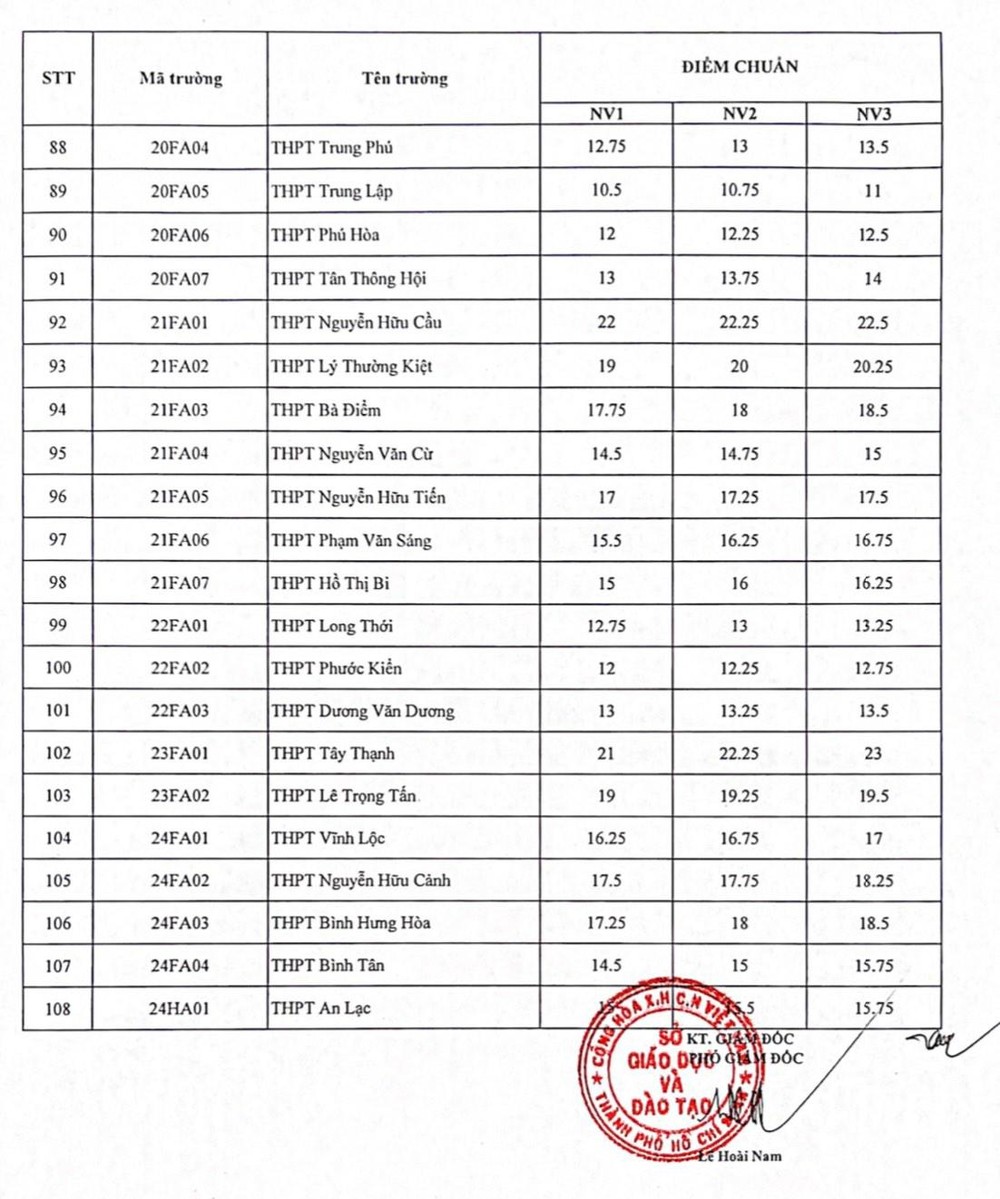 điểm chuẩn lớp 10 hcm