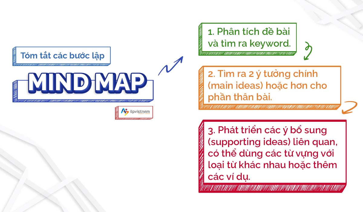 các bước để lập dàn ý bằng mindmap