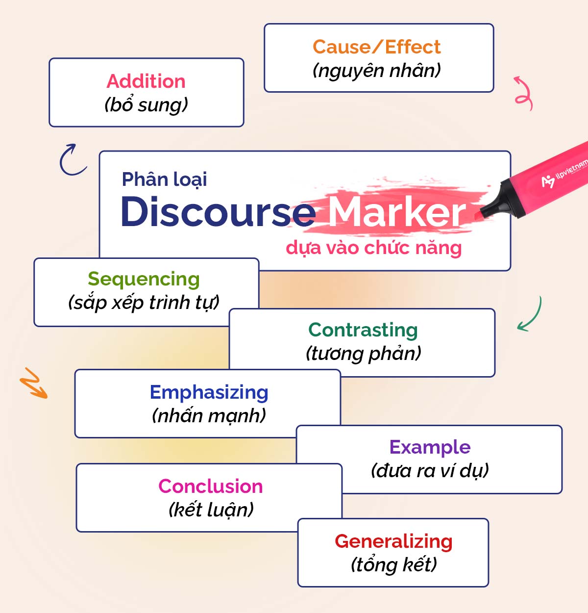 phân loại Discourse markers