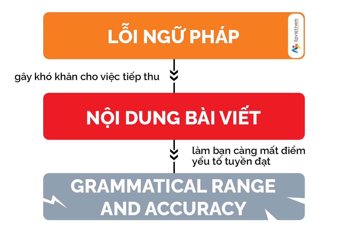 ảnh hưởng tiêu chí grammatical range and accuracy