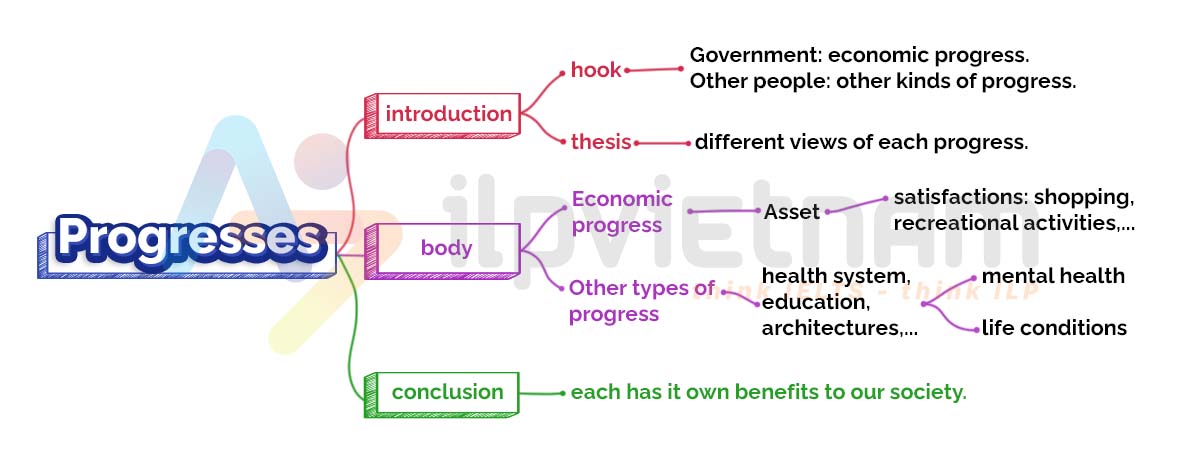 minh họa lập dàn ý mindmap