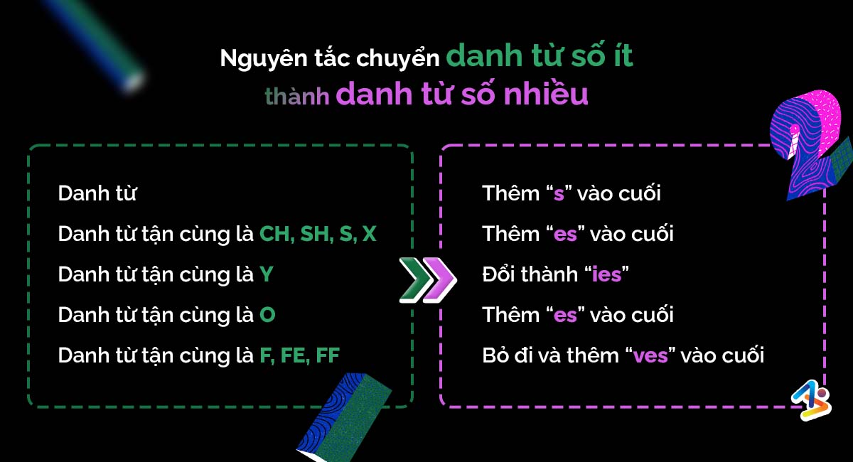 nguyên tắc chuyển danh từ số ít thành số nhiều - plural