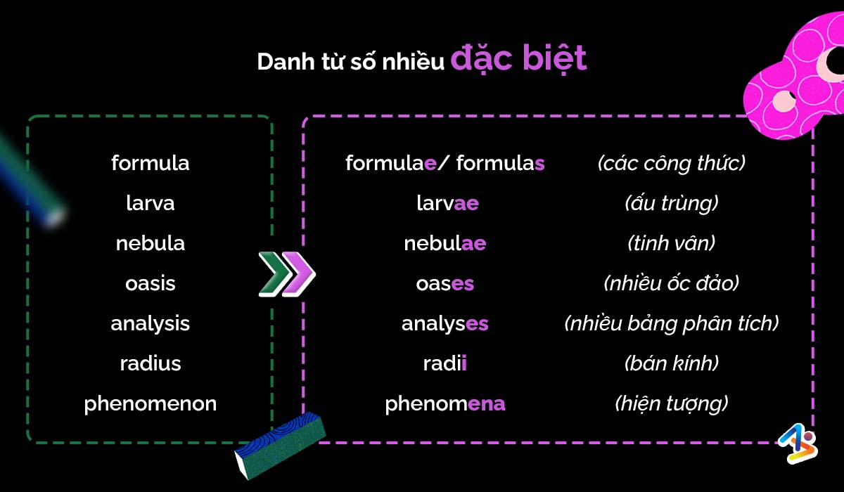 danh từ số nhiều dạng đặc biệt - plural